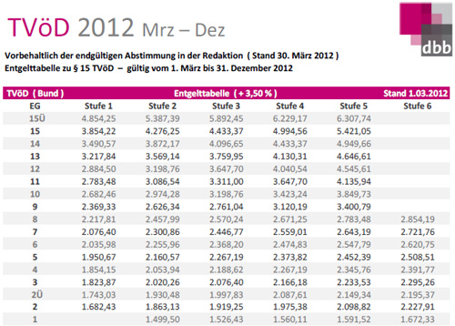 remuneration in accordance with eg 13 tvöd bund